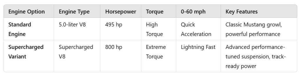 2025 Mustang GTD engine