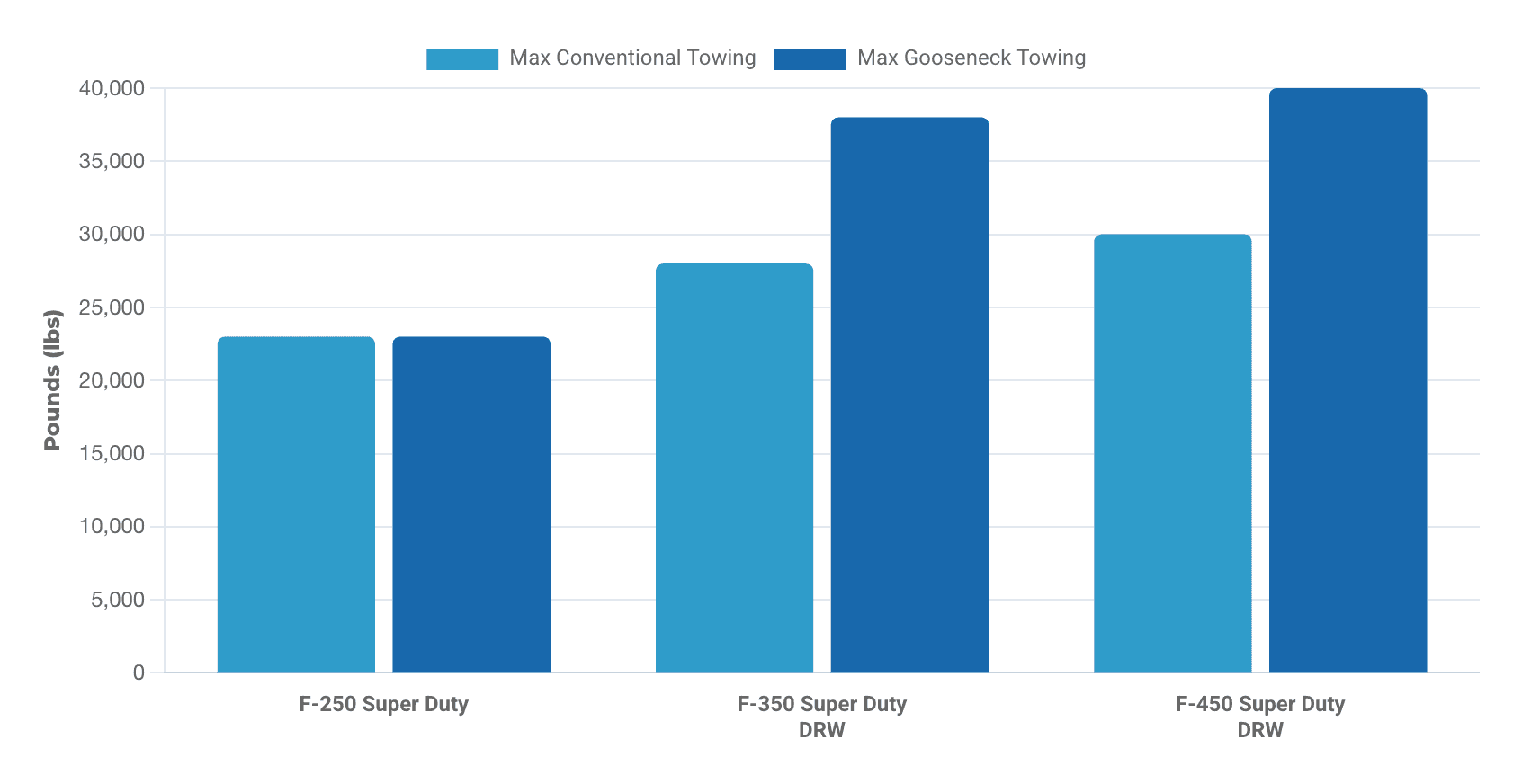2026 Ford F-250 towing capacity chart gooseneck vs conventional trailer setup