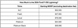 Powering the Future: The 2024 Ford F-150 Lightning Lineup Sunrise Ford