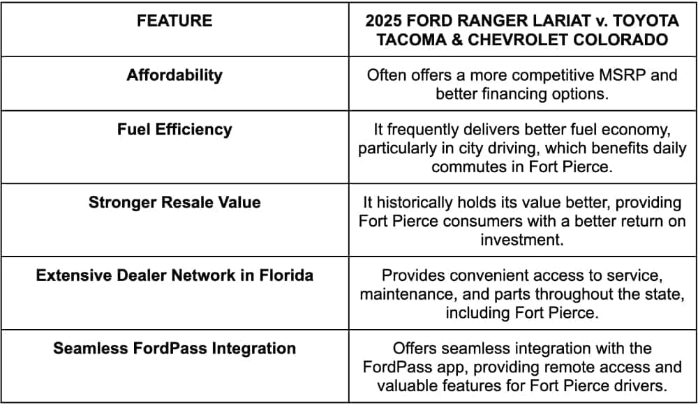 Table Ford Ranger Lariat 2025 Sunrise Ford