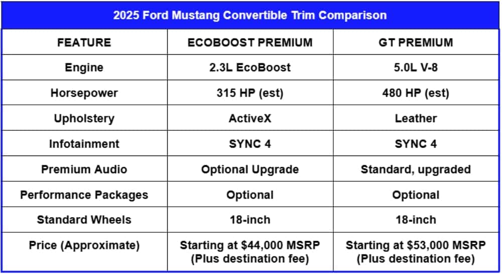 2025 Ford Mustang Convertible Trim Comparison Table